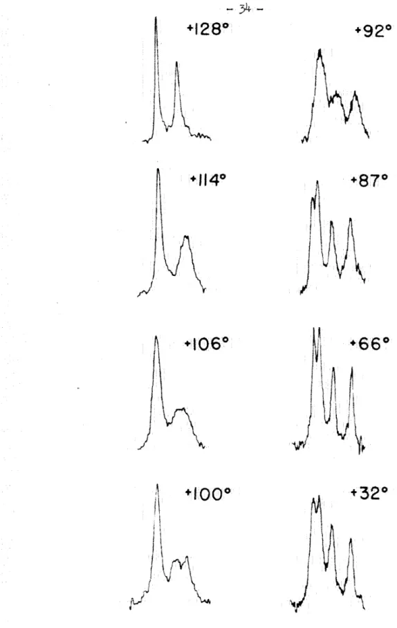 Fig.  lOa.  Spectra  of  the  C~-Mg  protons  o:t'  2-phe.nyl-3-methylbutyl- 2-phe.nyl-3-methylbutyl-magnE;:sium  chloride  in  tetrahydrofuran  as  a  function  of  temperature