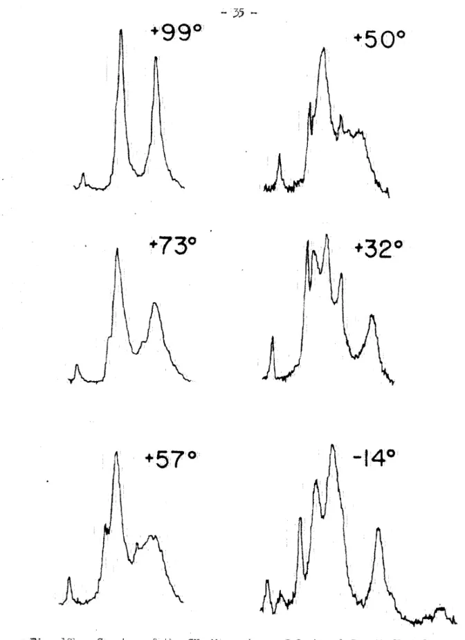Fig.  lOb.  Spectra  of  the  C!!g-Mg  protons  of  2-pheuyl-,5-rm.ethyllmtyl- 2-pheuyl-,5-rm.ethyllmtyl-mai.gnes:f um  ah1o:ri Cle  in  dieth;yl  ether,  all  GI  :f'i.:UlOtion  o:f'  temperature