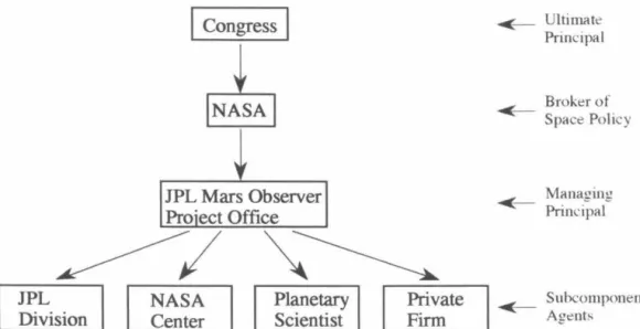 Figure 2.2:  Authority Hierarchy for the Mars Observer Mission 