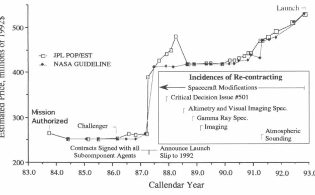 Figure 2.3:  Mars Observer Price Estimate History 