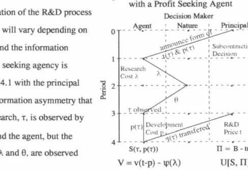 Figure 4.1:  Decision Flow if Contracting  with a Profit Seeking Agent 