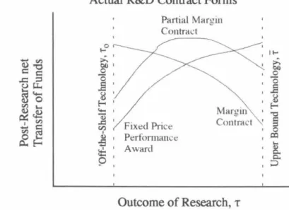 Figure 4.2:  Potential ICDR Analogs of Several  Actual R&amp;D Contract Forms 