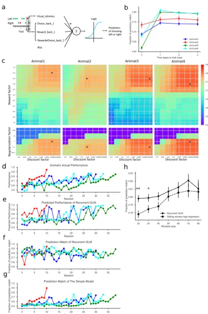 Figure 6.3: Iterative generalized linear model and its prediction accuracy. (a) Illustration of the GLM as applied to a visual discrimination task