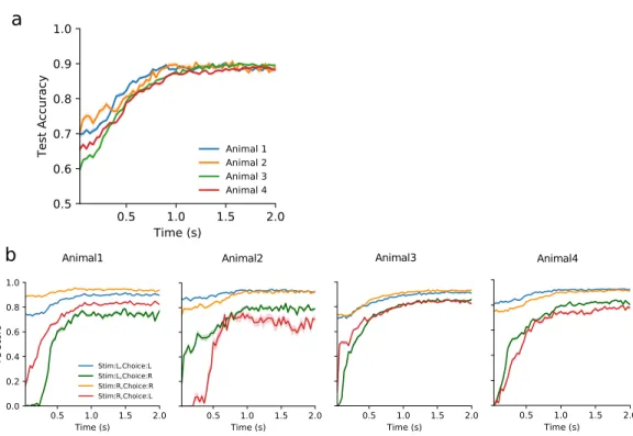 Figure 6.7: Performance of the support vector machine to infer trial category from mouse trajectories