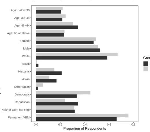 Figure C.1: Respondent Composition of the Survey