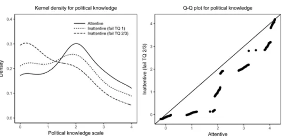 Figure 3.1: Attentiveness and political knowledge