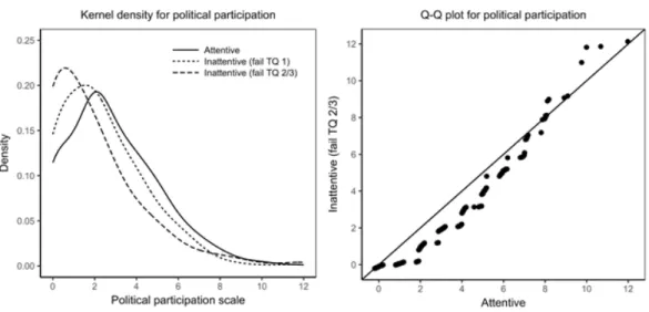 Figure 3.2: Attentiveness and political participation