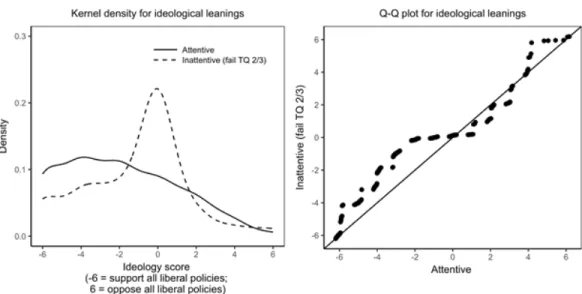 Figure 3.3: Attentiveness and ideological leanings