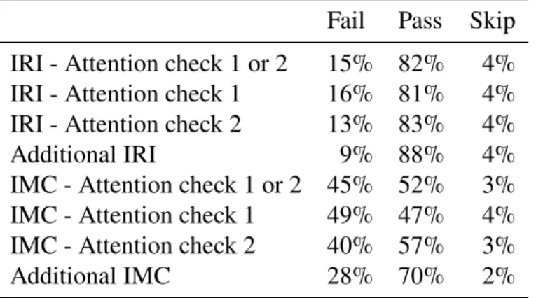 Table 4.1: IMCs Screen Respondents More Aggressively Than IRIs Fail Pass Skip