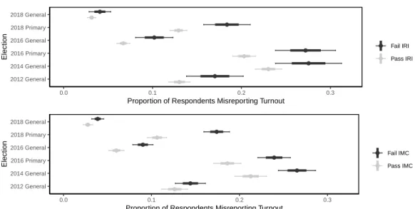 Figure 4.1: Inattentive Respondents Are More Likely to Misreport Turnout