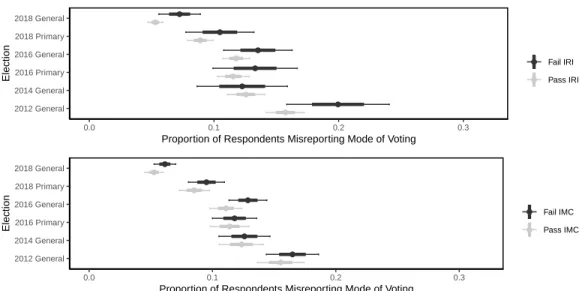 Figure 4.2: Inattentive Respondents Are More Likely to Misreport Mode of Voting
