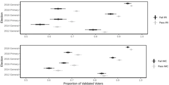 Figure 4.3: Respondent Attention Is Positively Correlated with Validated Turnout