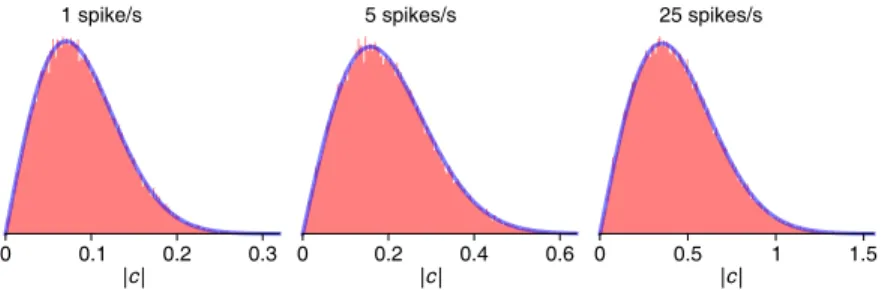 Figure 2.2: Fourier coefficients from artificial spike trains that obey Poisson statistics