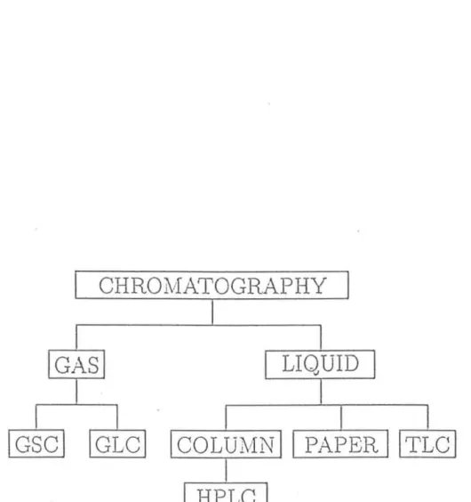 Figure  1:  Genera l T ypes of Chromatography. 