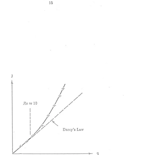 Figure  6:  De.-iation from  Darcy's  Law  at  high  flow  velocities.  Adapted from  Be •