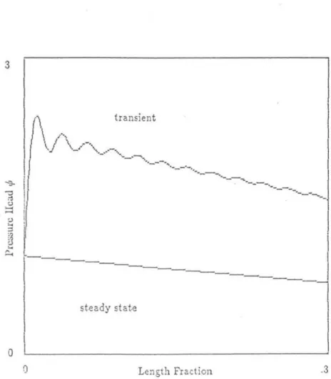Figure  10:  Effect  of instantaneous  chc.nge  :n  end  pressure  head  showing steep  gradient  near  column  end