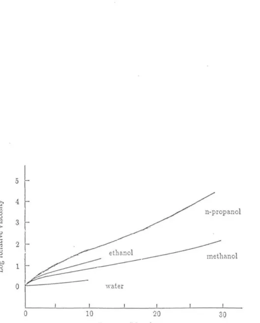 Figure  11:  Viscosities of seJected nuics  as  a  function  of pressure.  Adapte d from  Bridgman  [ ]