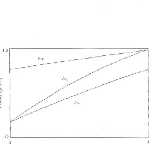 Figure  12:  Intracolunul  binary  soh-ent density ,-ariation for  t.hree  hypotl:etical  soh-ent concentration  distributions  (see  text) 