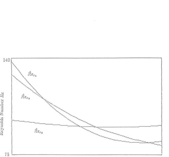 Figure  15:  Intracolumn  binary  solyent  Reynolds  ~umber  variation  for  three  hypotheticd soh'ellt concentration  distributions  (see  text)