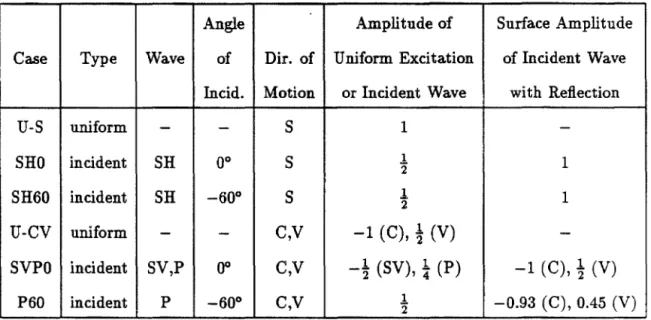 Table  2.1  :  Input excitations for  Pacoima  dam 