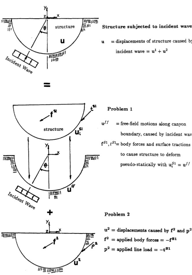 Figure 2 .. 1  :  Superposition problem for  a  structure's response 
