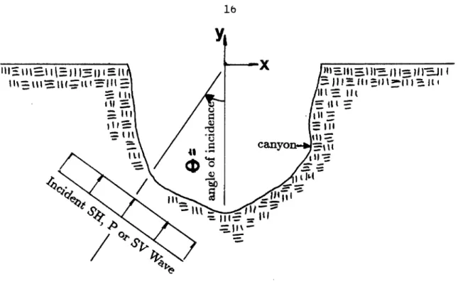 Figure 2.2  :  Two-dimensional free-field  problem with incident  plane body wave 