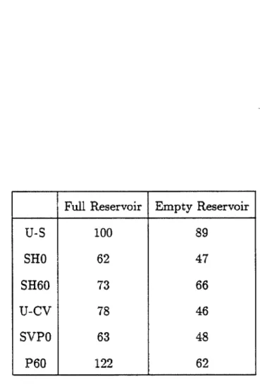 Table 4.1  :  Average  of standard deviations  of total arch stress  along  the  crest  expressed as  a  percent  of the average  for  excitation  U-S  with a  full  reservoir