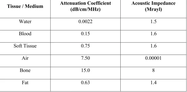 Table 1 – Biologically relevant ultrasound attenuation coefficients 15