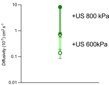 Figure 2 – GVs-gels enable acoustically multiplexed BSA diffusivity 