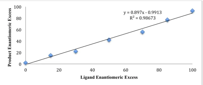 Figure 4.4. Examination of non-linear effects. 