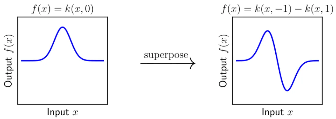 Figure 2.1: Constructing a function by superposing kernel basis functions. The left panel displays a kernel basis function for the Gaussian kernel (Example 2.1).