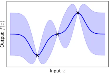 Figure 2.2: Posterior distribution of a Gaussian process, conditioned on fitting data marked by the black crosses
