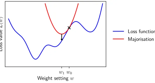 Figure 4.1: The majorise-minimise meta-algorithm. The blue curve denotes a loss function that one would like to reduce, starting from a point w 0 