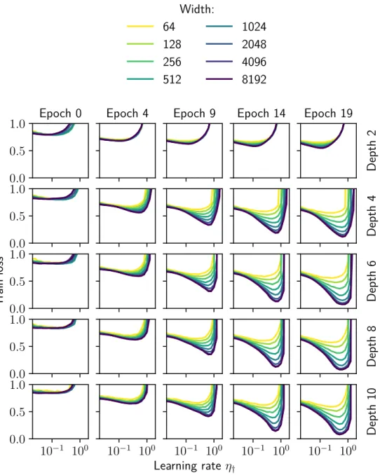 Figure 6.1: Learning rate transfer across width and depth. Update 6.15 was used to train relu multilayer perceptrons of varying width and depth on the CIFAR-10 dataset