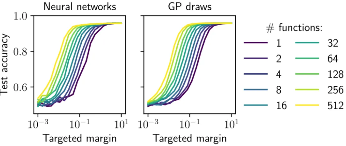 Figure 9.1: Test accuracy as a function of normalised margin, for both width- width-2048 neural networks (left) and neural network–Gaussian processes (right).