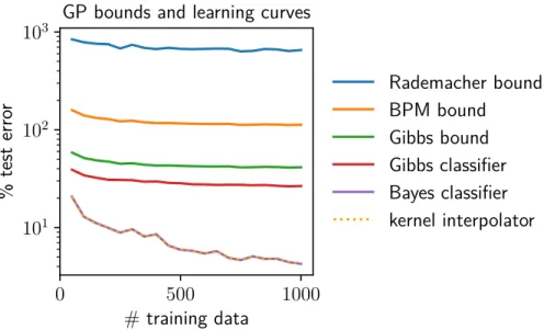 Figure 9.2: Testing classification strategies for Gaussian processes and kernels, on an MNIST (LeCun et al., 1998) binary classification task