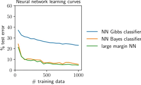 Figure 9.3: Testing classification strategies for neural networks, on the same task as Figure 9.2