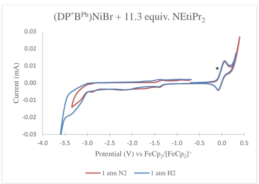 Figure  3.4:  Cyclic  voltammograms  of  (DP * B Ph )NiBr  in  the  presence  of  11.3  equiv