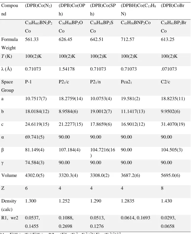 Table 2.S2: XRD experimental parameters for (DPB)Co(N 2 ), (DPB)Co(OPh),  (DPB)Co(SPh), (DPBH)Co(benzo[h]quinolin-10-yl), (DPB)CoBr 
