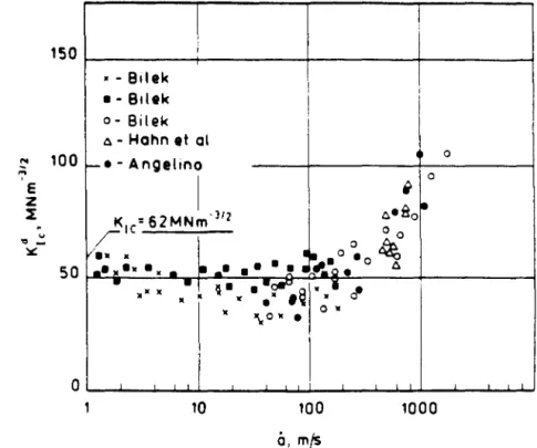 Figure  3.6  Dynamic  fracture  toughness  as  a  function  of  crack  velo- velo-city  for  4340  steel