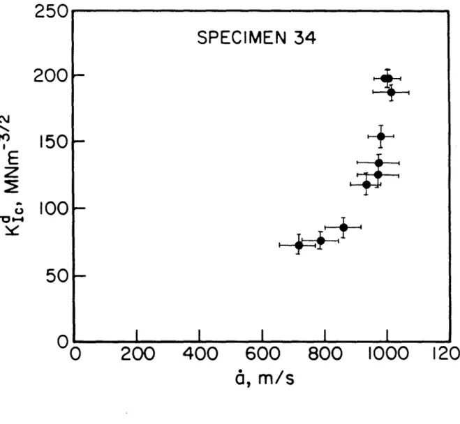 Figure  3.15  Resulting  K~(a)  relation  for  specimen  34. 