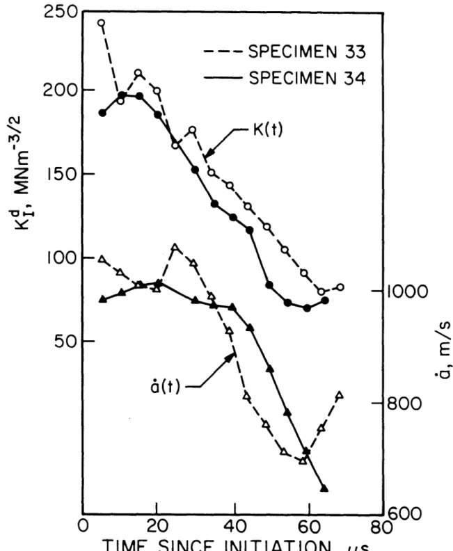 Figure  3.16  Stress  intensity  factor  and  crack  speed  for  identical  specimens