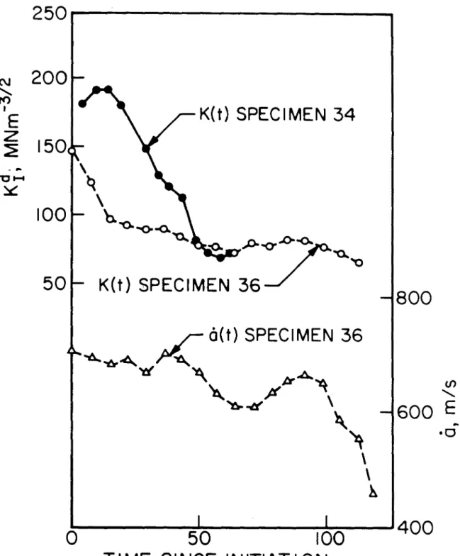 Figure  3.17  Effect  of  crack  tip  bluntness  on  Kf.  Blunted  specimen  34  has  higher  K/ 1  than  sharper specimen  36
