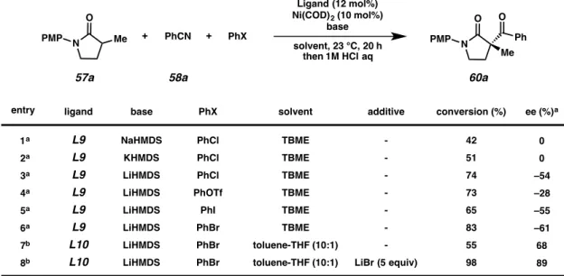 Table 4.2 Effect of base, halide, solvent, and LiBr on Ni-catalyzed C-acylation  