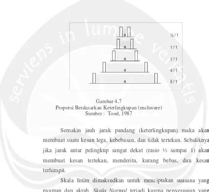 Gambar 4.7 Proporsi Berdasarkan Keterlingkupan (enclosure) 