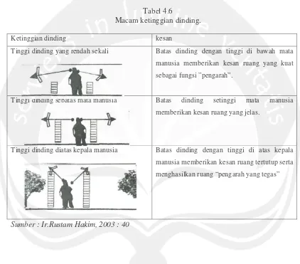 Tabel 4.6 Macam ketinggian dinding. 