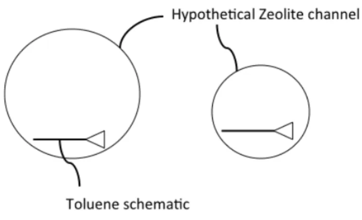 Figure 9-1 Caricature of toluene intermediate in channels of different sizes 