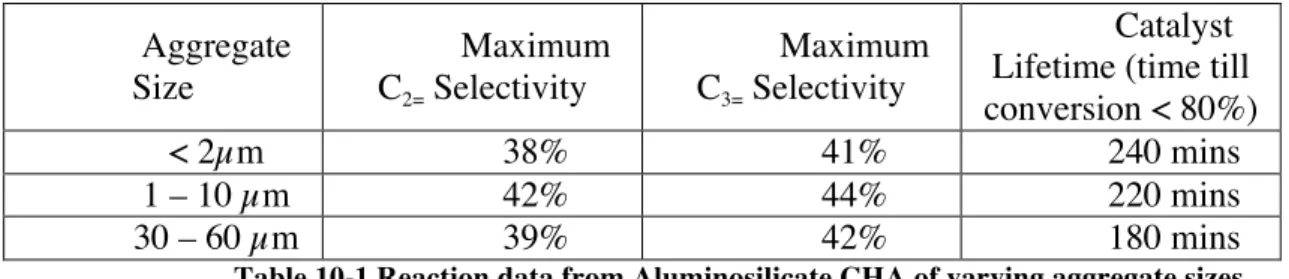 Table 10-1 Reaction data from Aluminosilicate CHA of varying aggregate sizes 