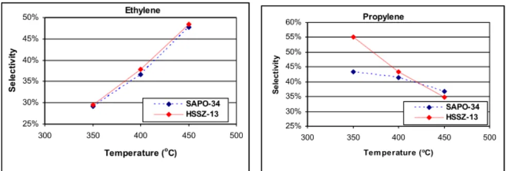 Figure 11-1 Reaction data from 180 mins TOS for SSZ-13 and SAPO-34 for Ethylene (left)  and Propylene (right) 