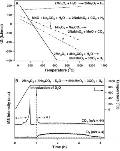 Figure 6-2 Addition of sodium carbonate is essential for low temperature water  decomposition on Mn 3 O 4 